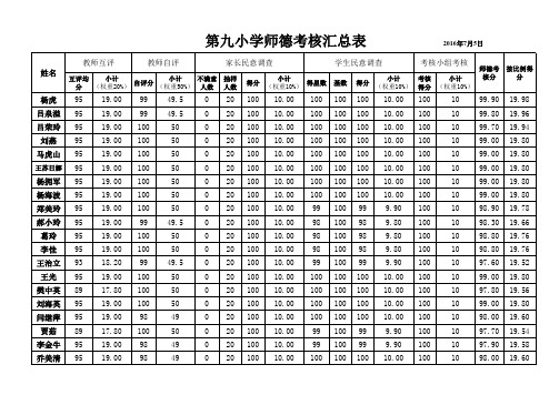 师德考核汇总表2016.7