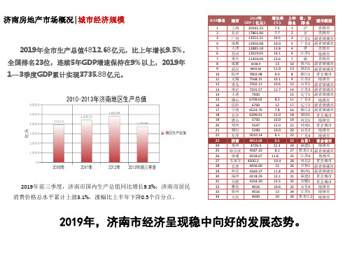 2019年济南市场总结