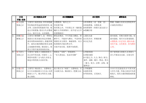 孙子兵法与三十六计的总结(表格)