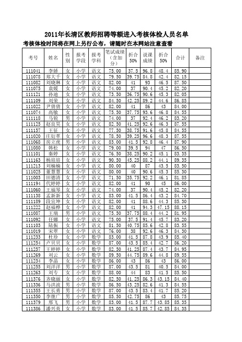 2011年长清区教师招聘等额进入考核体检人员名单