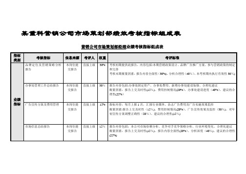 市场策划部绩效考核指标组成表