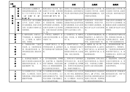 世界区域地理知识表格