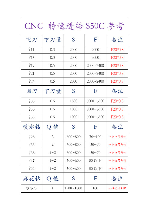 数控加工中心刀具转速进给参考表