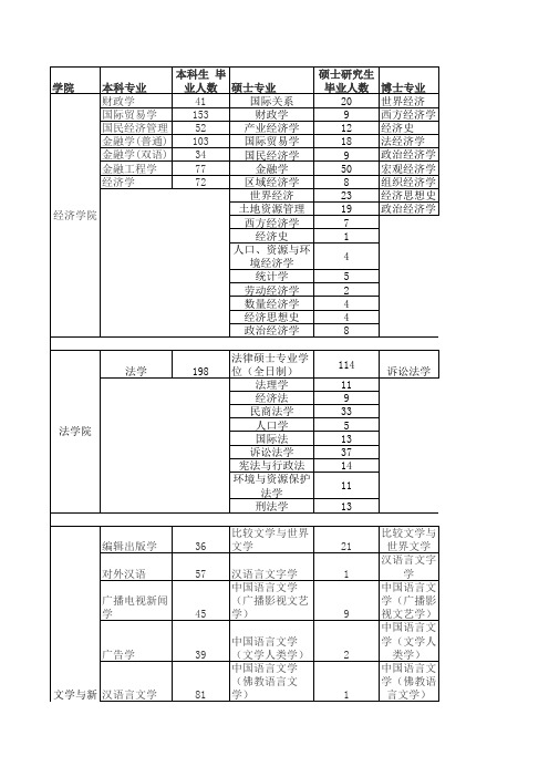 四川大学2011届毕业生情况xls