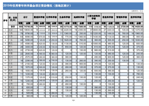 国家自然科学基金：2019年优秀青年科学基金项目资助情况(按地区统计)