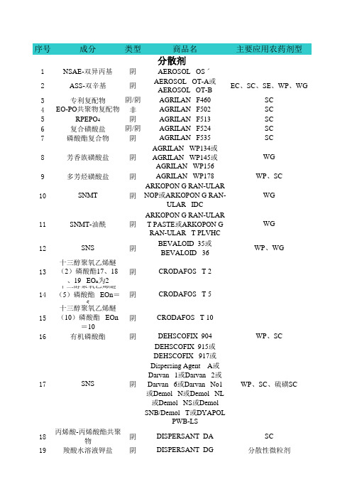 农药助剂分类