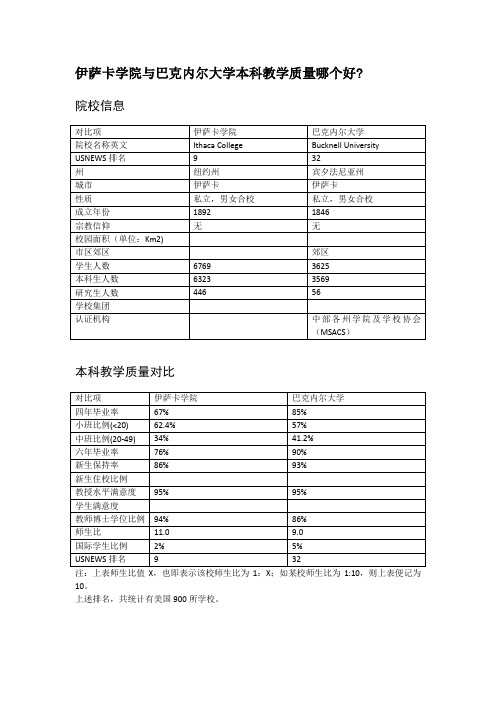 伊萨卡学院与巴克内尔大学本科教学质量对比