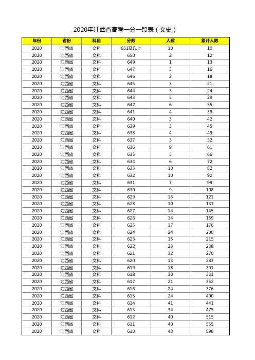 2020年江西省高考一分一段表(文科)