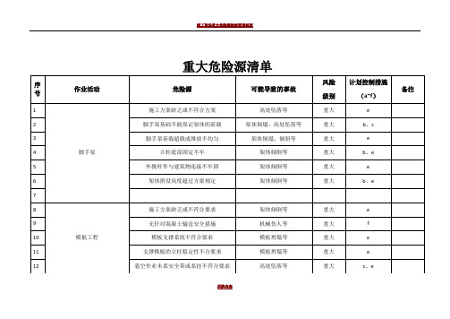 施工现场重大危险源清单