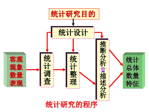 统计学原理-第二章 统计调查