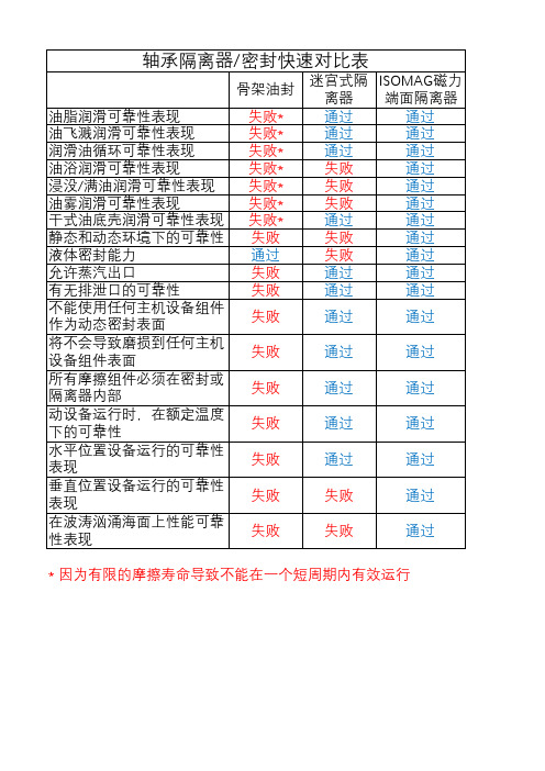 骨架油封,迷宫油封,磁力油封性能比较