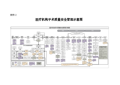 医疗机构手术质量安全管理示意图