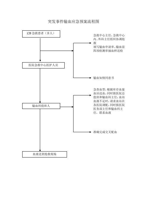 突发事件输血应急预案流程图