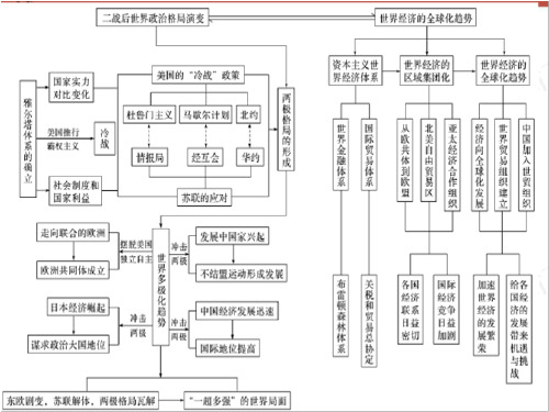 高三历史一轮复习战后资本主义世界经济体系的形成课件