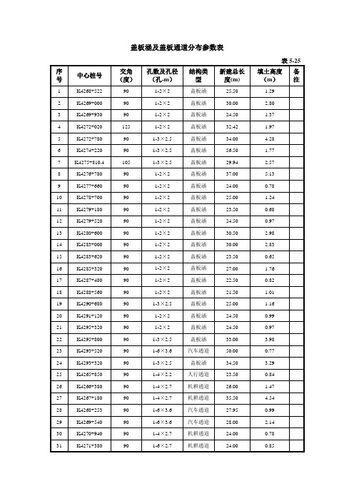 盖板涵及盖板通道分布参数表