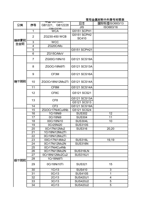 常用金属材料中外牌号对照表