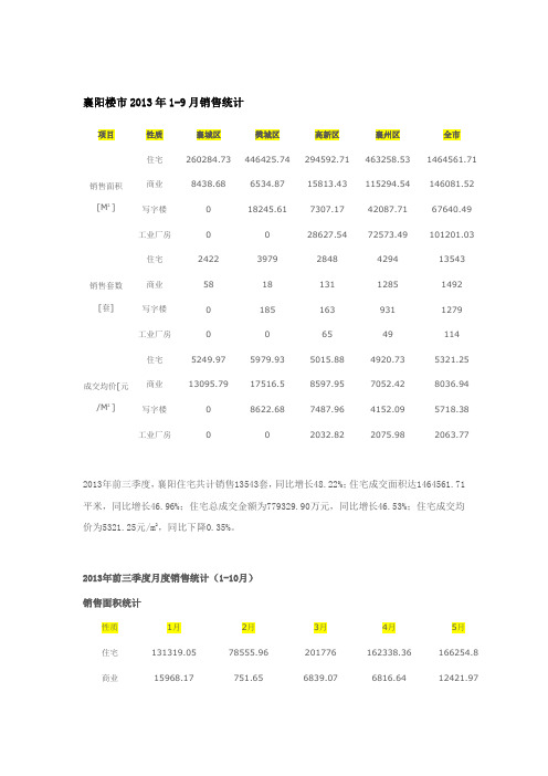 2013襄阳楼市前三季度楼市数据讲解