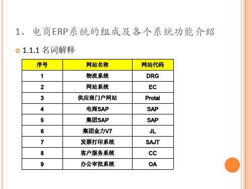 电商ERP系统的组成及各个系统功能介绍培训资料(全原版)