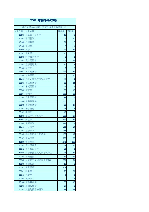 武汉大学2004年硕士研究生报考录取情况统计