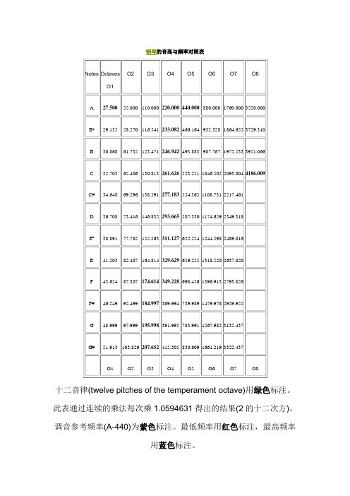 钢琴的音高与频率对照表