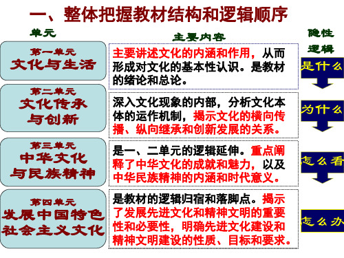 文化生活知识结构图