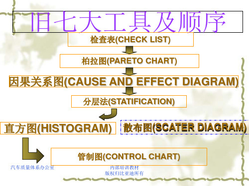 品质管理七大工具培训资料1