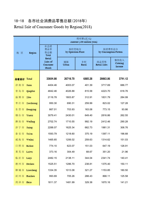 山东统计年鉴宏观经济数据处理：18-18 各市社会消费品零售总额(2018年)济南青岛东营济宁淄博菏泽日照