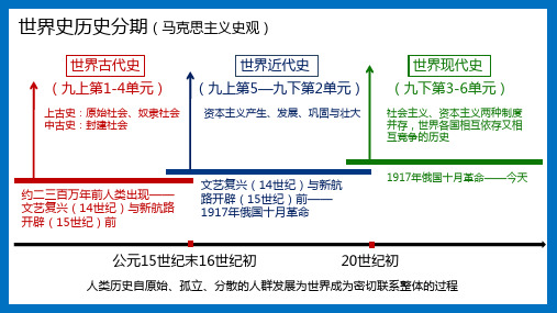 人教部编版九年级历史上册第1课  古代埃及 【课件】