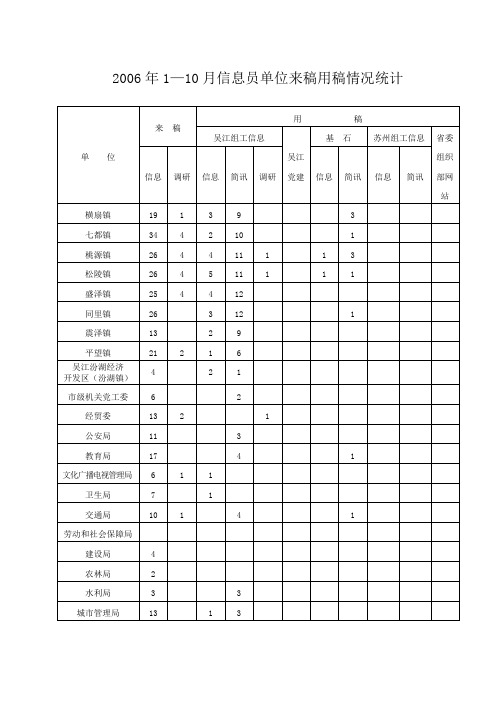 2006年1—10月信息员单位来稿用稿情况统计