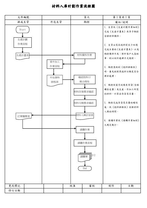 材料入库计划作业流程图