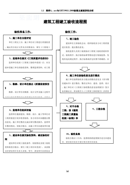 建筑工程竣工验收流程图