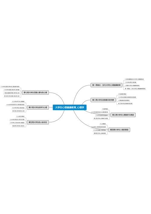 大学生心理健康教育_心理学思维导图