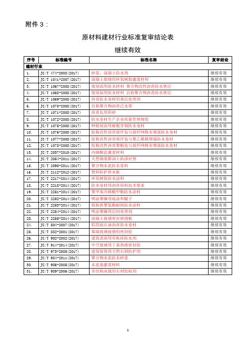 原材料建材行业标准复审结论表-建材检验卷材检测涂料检测