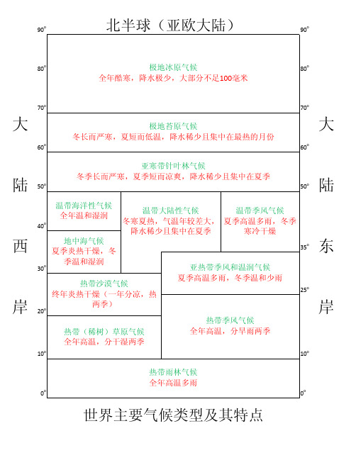 世界主要气候类型及其特点