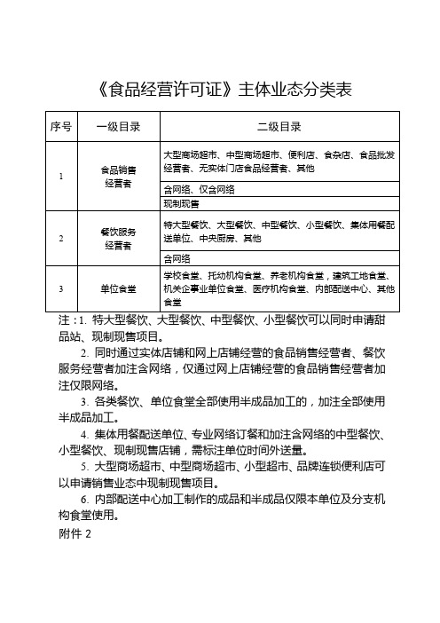 《食品经营许可证》主体业态分类表【模板】