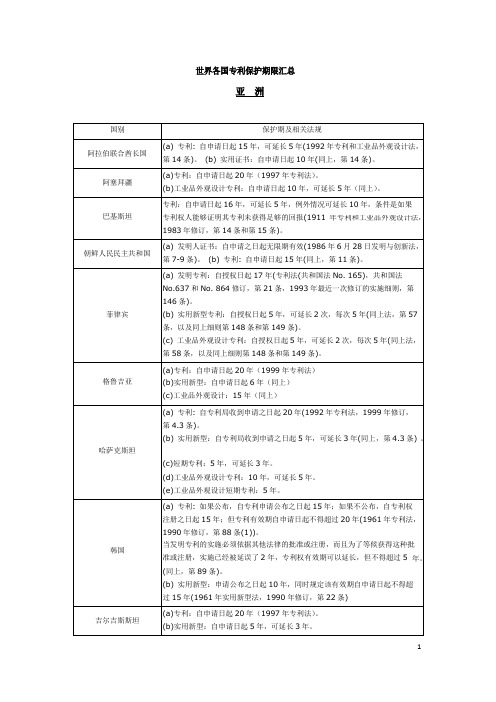 世界各国专利保护期限汇总