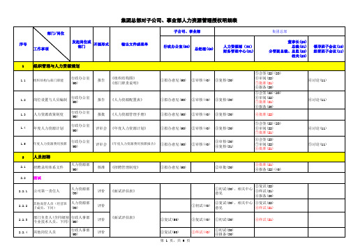 集团总部对子公司、事业部人力资源管理授权明细表(XLS 8页)