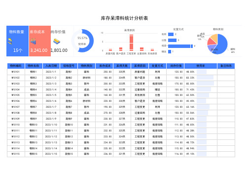 库存呆滞料统计分析表