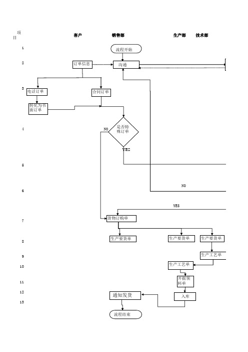 销售订单管理规定流程图