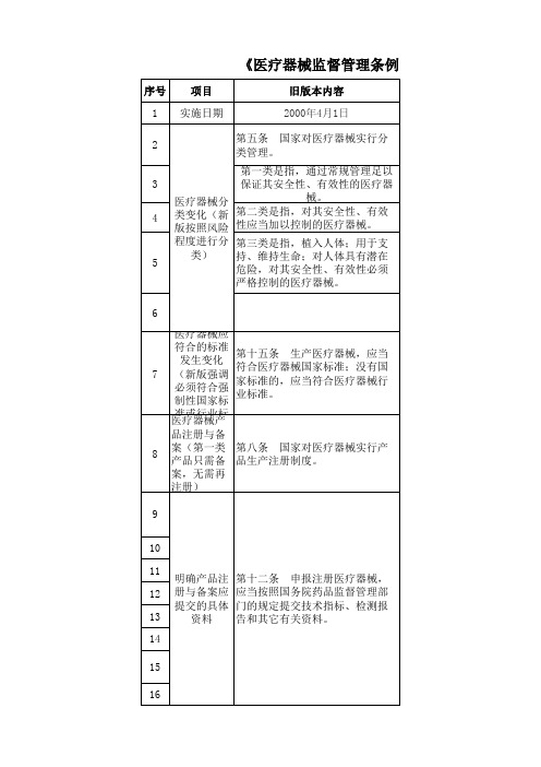 《医疗器械监督管理条例》新旧版变化对照表 (2)全篇