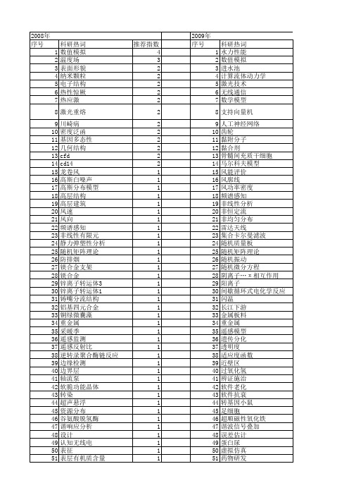 【江苏省自然科学基金】_应用和分布_期刊发文热词逐年推荐_20140815