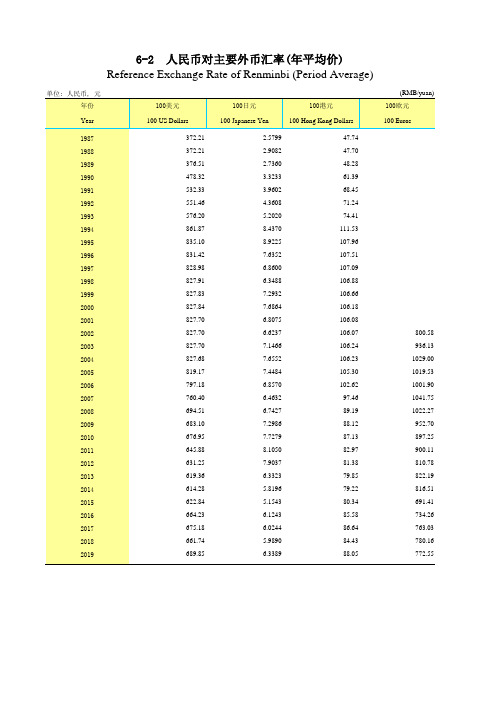 广东省统计年鉴2020社会经济发展指标：6-2  人民币对主要外币汇率(年平均价)