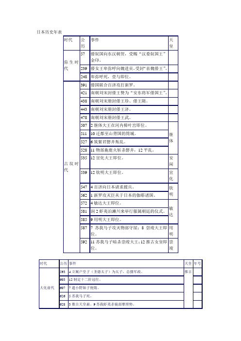 日本历史年表