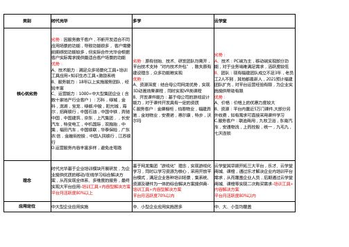 线上学习平台四家供应商对比表(20200107)