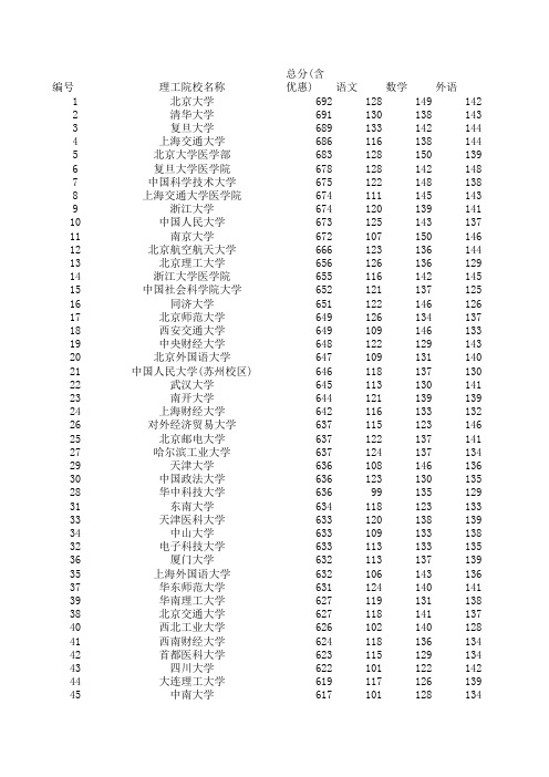 2017河北省本一批投档分(理科、文科)排序版