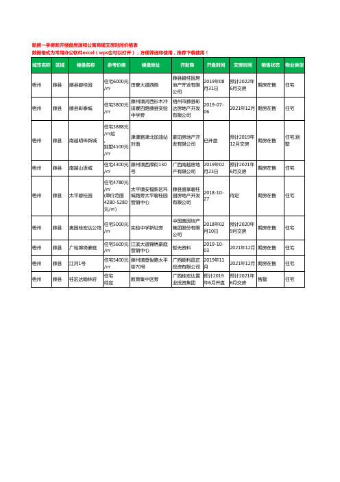 梧州藤县新房一手房新开楼盘房源和公寓商铺交房时间价格表9个(2020年新版)