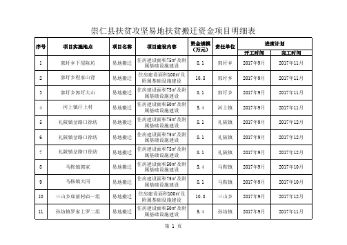 崇仁2017年第一批财政扶贫资金项目明细表