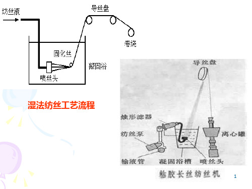 合成纤维第四章湿法纺丝58页PPT