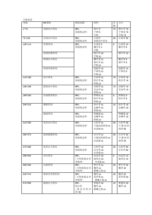 炼金1-450攻略(省钱版)