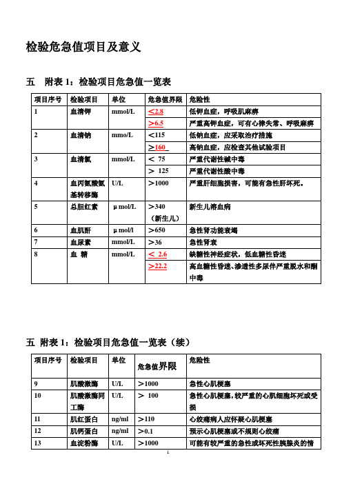 检验危急值项目及意义